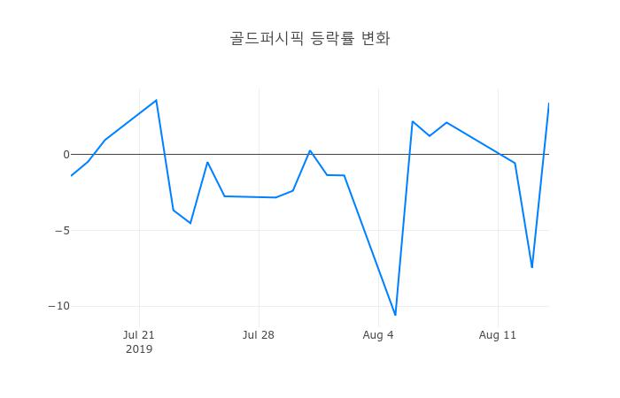 ▲골드퍼시픽거래량정보