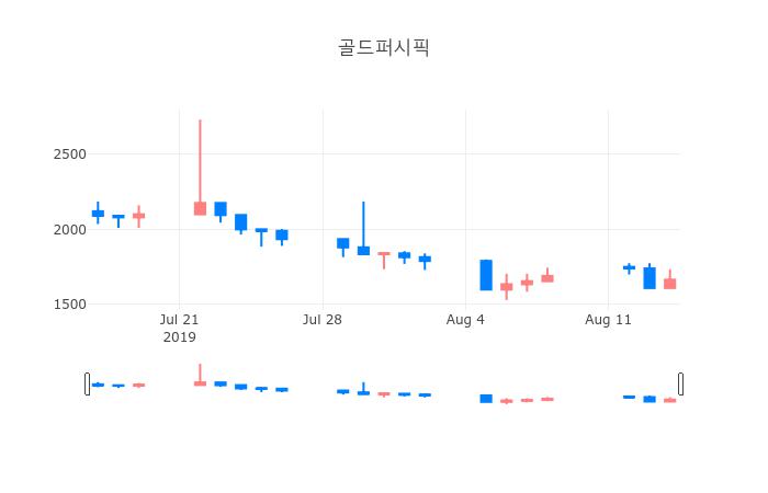 ▲일주일간 골드퍼시픽 등락률 변화