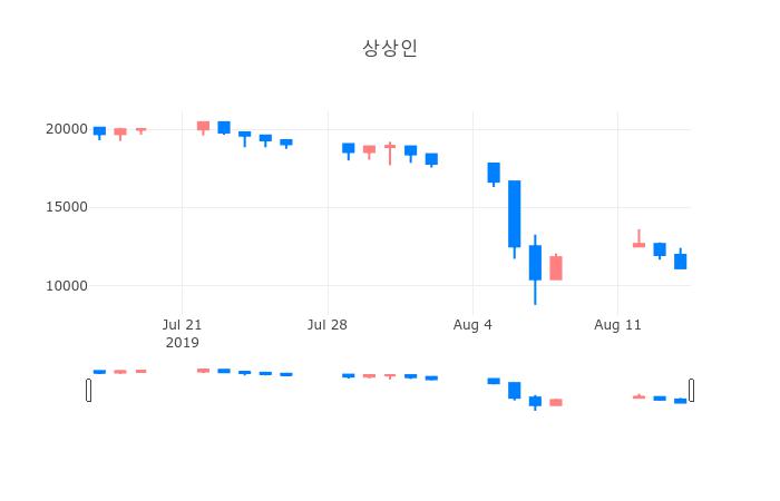 ▲일주일간 상상인 등락률 변화