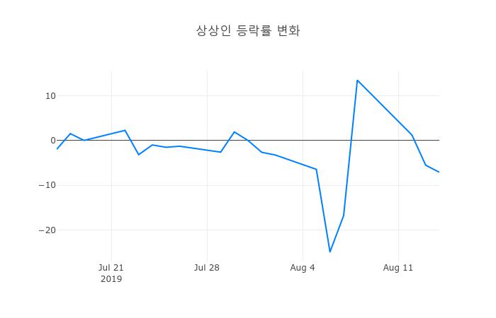 ▲상상인거래량정보