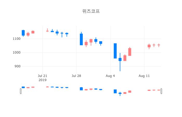 ▲일주일간 위즈코프 등락률 변화