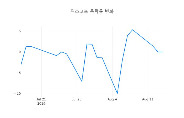 ▲위즈코프거래량정보
