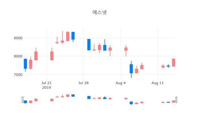 ▲일주일간 에스넷 등락률 변화