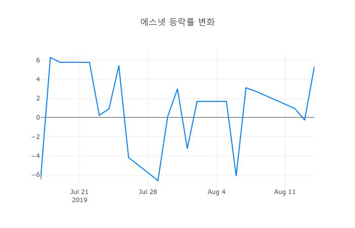 ▲에스넷거래량정보