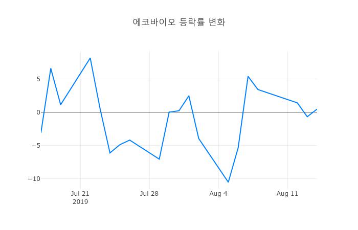 ▲에코바이오거래량정보