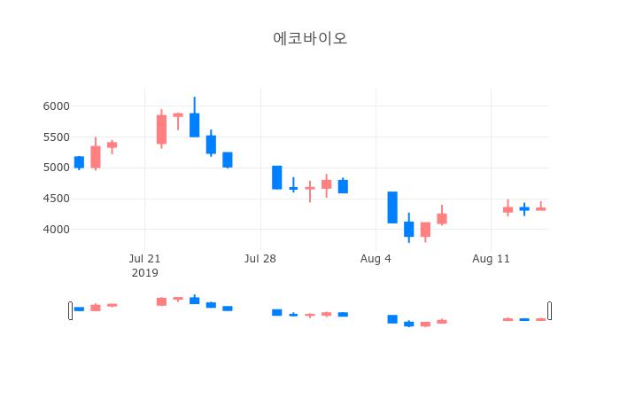 ▲일주일간 에코바이오 등락률 변화