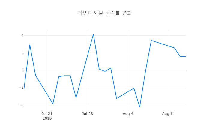 ▲파인디지털거래량정보
