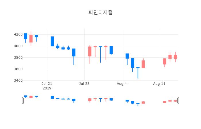 ▲일주일간 파인디지털 등락률 변화