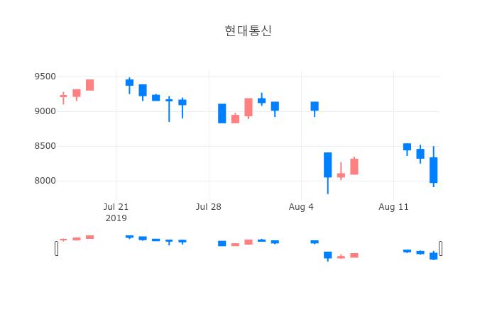 ▲일주일간 현대통신 등락률 변화