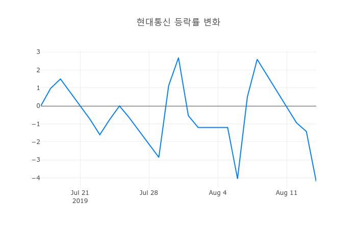 ▲현대통신거래량정보