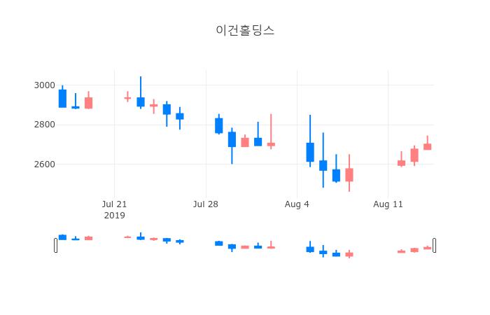 ▲일주일간 이건홀딩스 등락률 변화