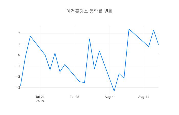 ▲이건홀딩스거래량정보