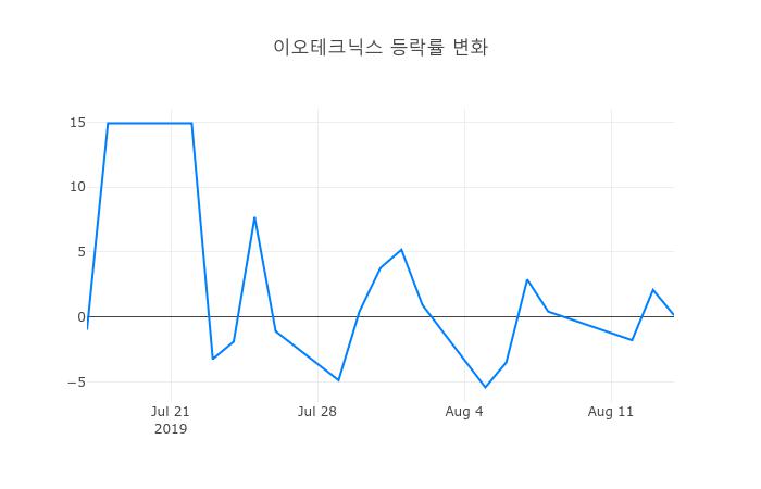 ▲이오테크닉스거래량정보