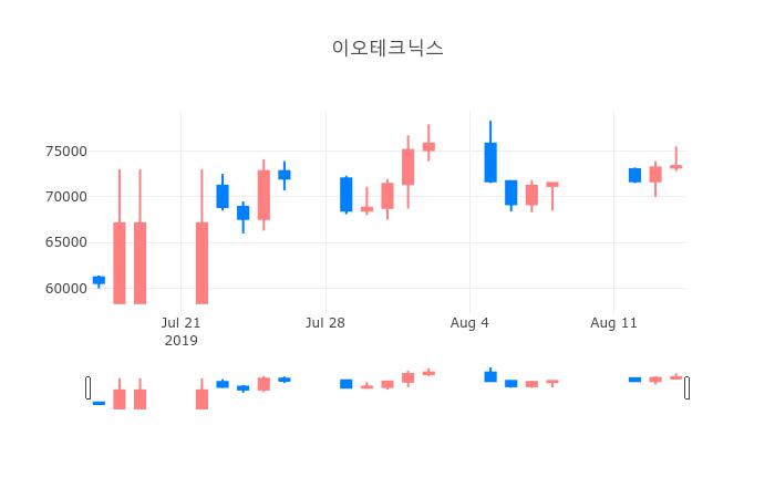 ▲일주일간 이오테크닉스 등락률 변화