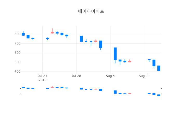 ▲일주일간 에이아이비트 등락률 변화