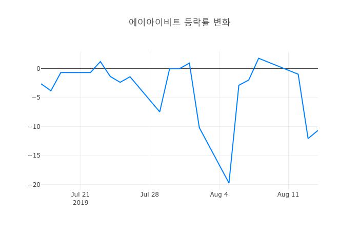 ▲에이아이비트거래량정보