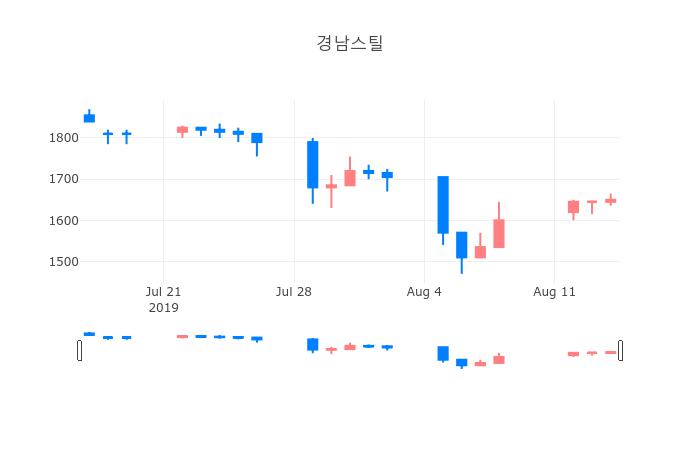 ▲일주일간 경남스틸 등락률 변화