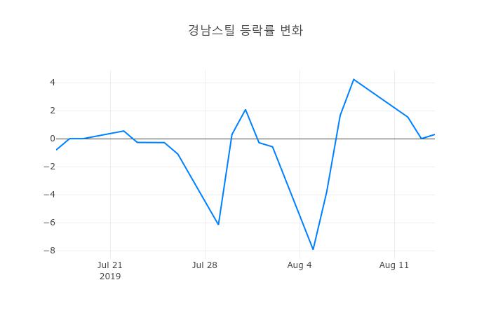 ▲경남스틸거래량정보
