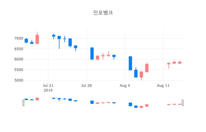 ▲일주일간 인포뱅크 등락률 변화