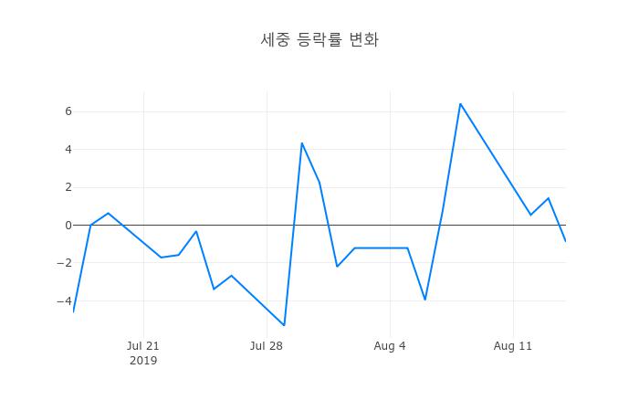 ▲세중거래량정보