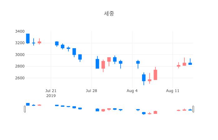 ▲일주일간 세중 등락률 변화