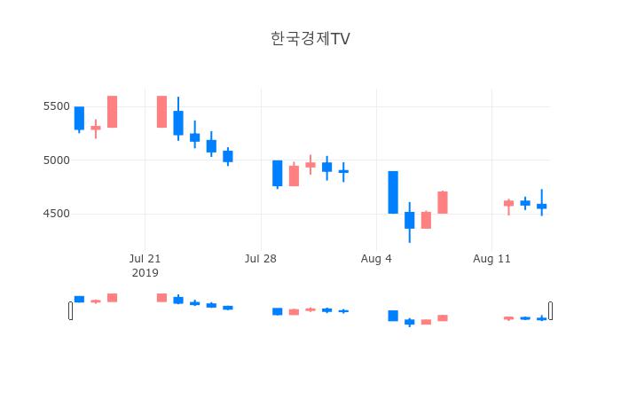 ▲일주일간 한국경제TV 등락률 변화