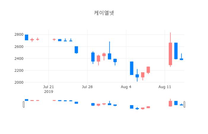 ▲일주일간 케이엘넷 등락률 변화