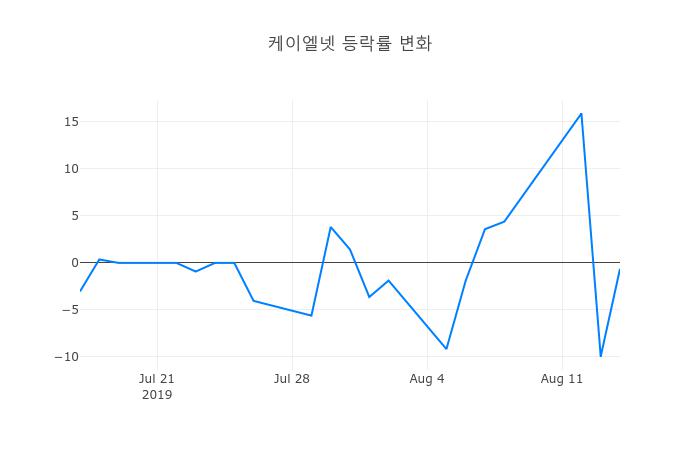 ▲케이엘넷거래량정보