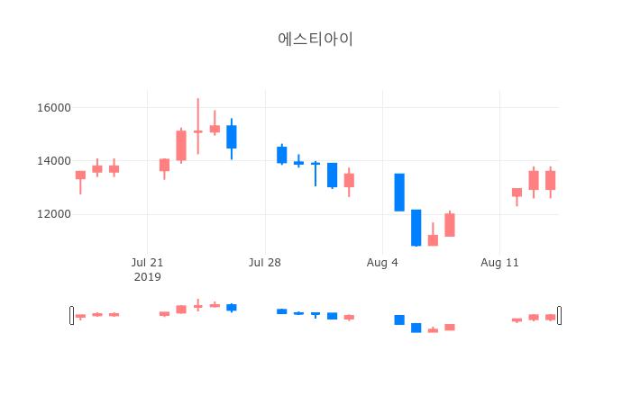 ▲일주일간 에스티아이 등락률 변화