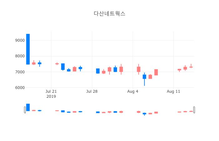 ▲일주일간 다산네트웍스 등락률 변화
