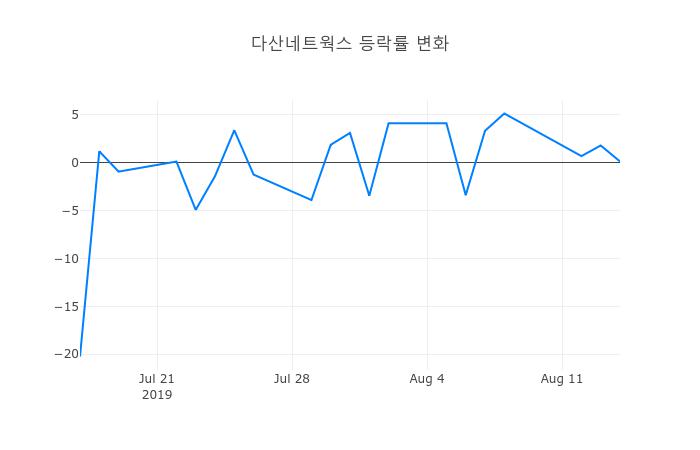 ▲다산네트웍스거래량정보