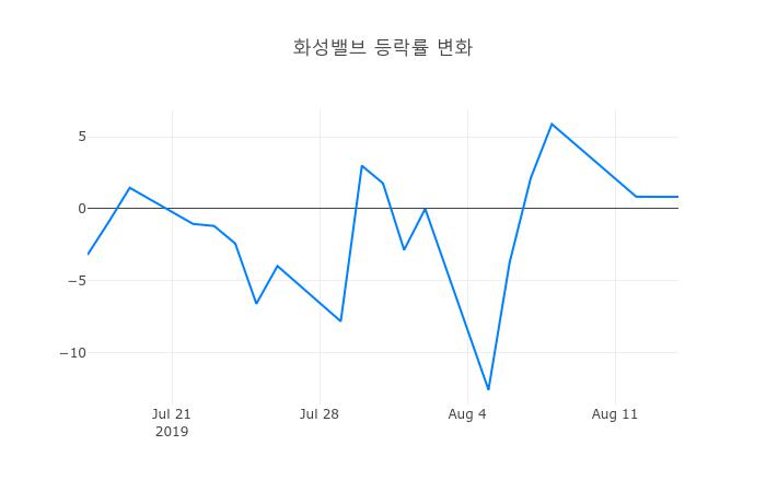▲화성밸브거래량정보