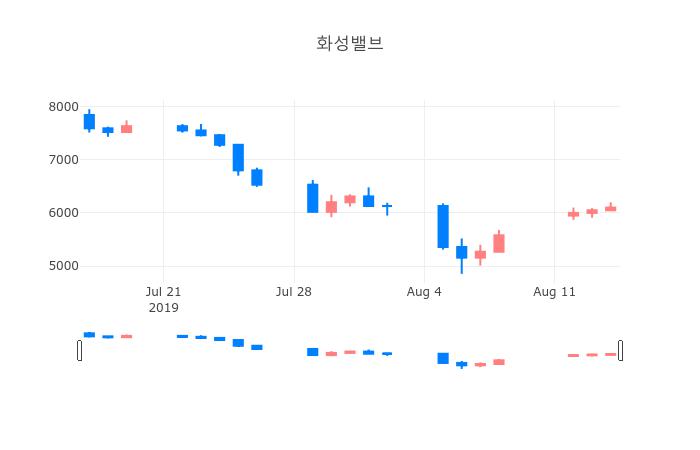 ▲일주일간 화성밸브 등락률 변화
