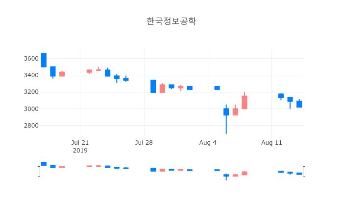 ▲일주일간 한국정보공학 등락률 변화