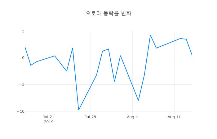 ▲오로라거래량정보