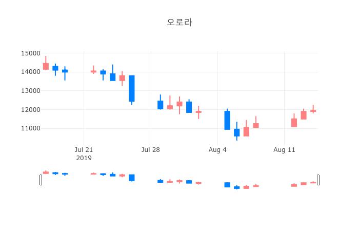 ▲일주일간 오로라 등락률 변화