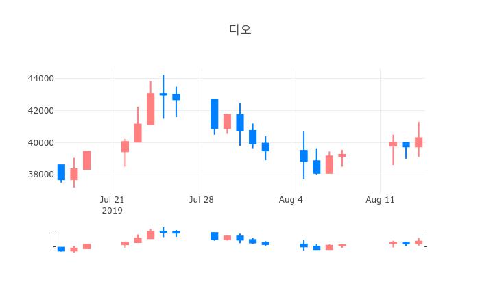 ▲일주일간 디오 등락률 변화