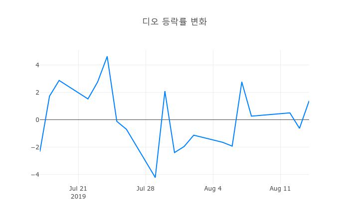 ▲디오거래량정보