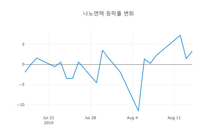 ▲나노엔텍거래량정보