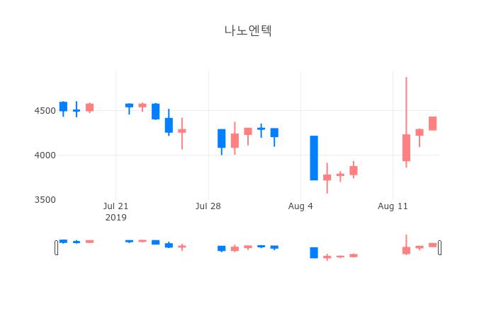▲일주일간 나노엔텍 등락률 변화