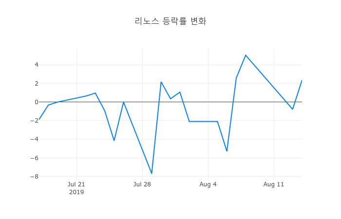 ▲리노스거래량정보