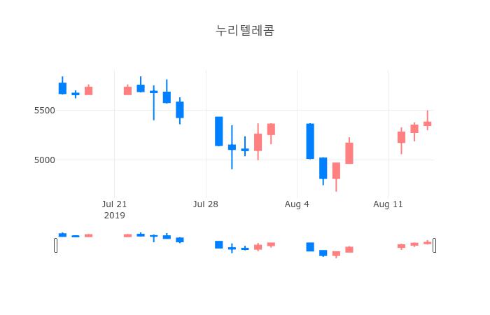 ▲일주일간 누리텔레콤 등락률 변화