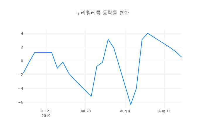 ▲누리텔레콤거래량정보