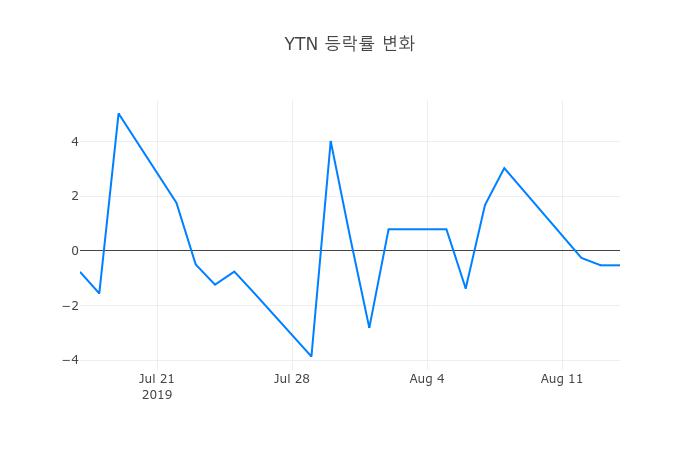 ▲YTN거래량정보