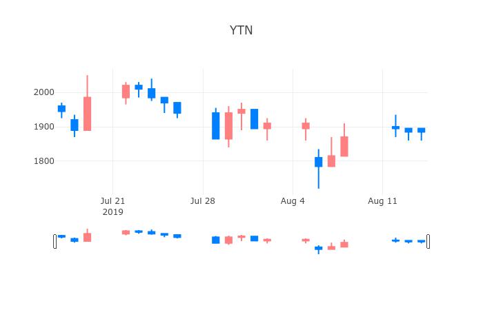 ▲일주일간 YTN 등락률 변화