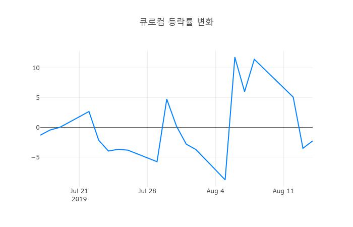 ▲큐로컴거래량정보