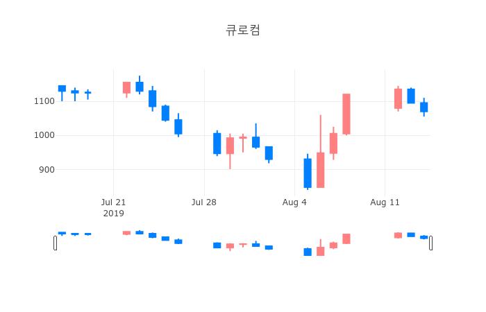 ▲일주일간 큐로컴 등락률 변화