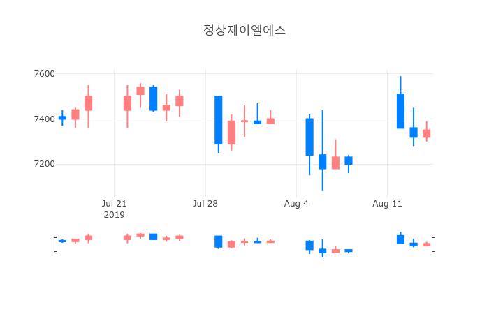 ▲일주일간 정상제이엘에스 등락률 변화