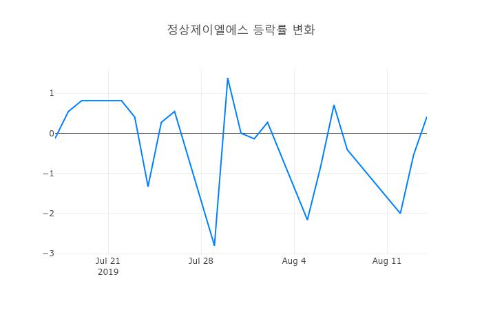 ▲정상제이엘에스거래량정보