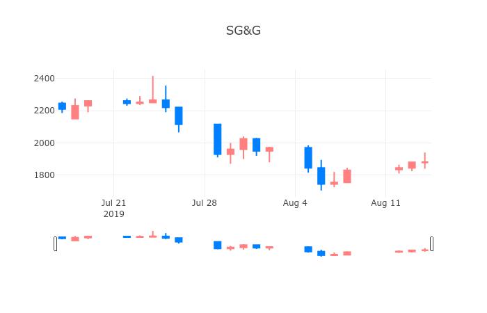 ▲일주일간 SG&G 등락률 변화